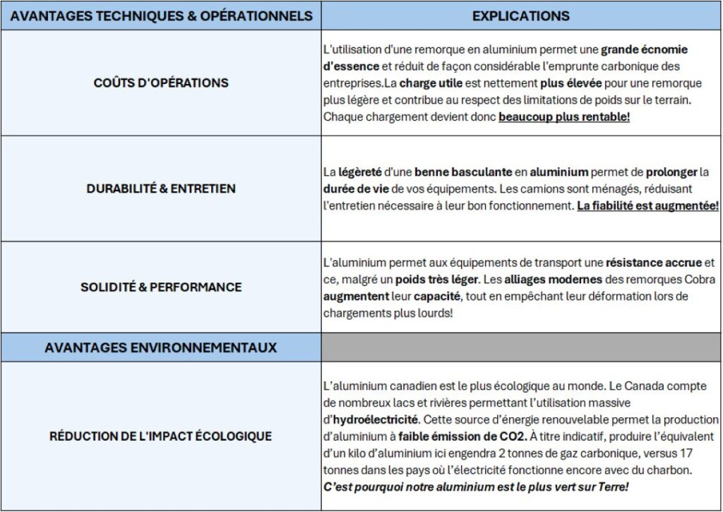 Avantages d’une benne basculante en aluminium – Remorques Cobra
