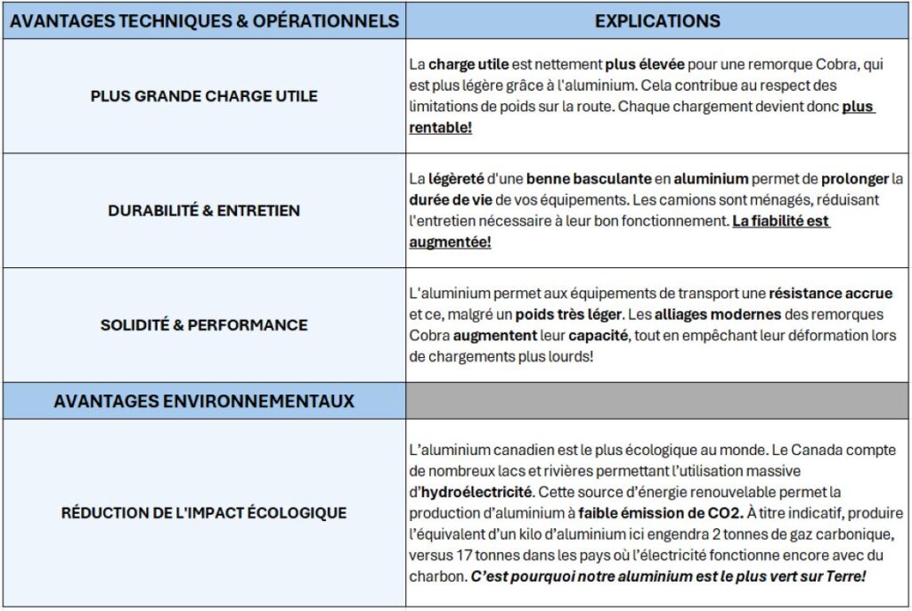 Avantages d’une benne basculante en aluminium – Remorques Cobra